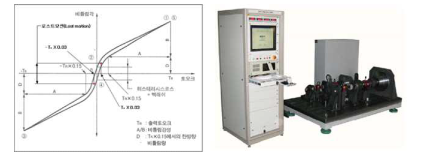 감속기 로스트모션 측정 예(좌), 감속기 성능평가 장비 예(우)