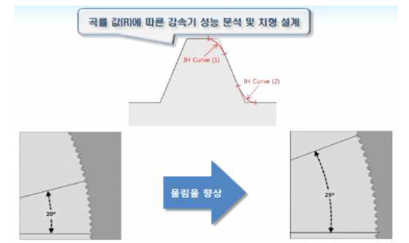 물림률 향상 수정 싸이클로이드 치형