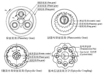 다양한 고정밀 감속원리의 예시