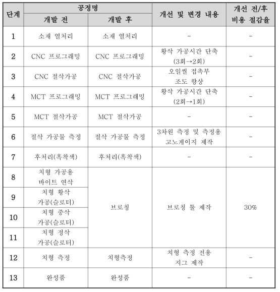 치형 생산 공정 및 각 공정별 비용 절감율