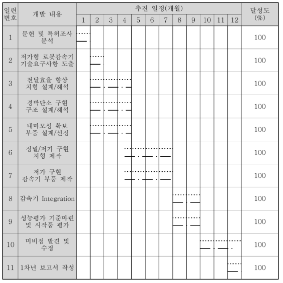 1차년도 기술개발 추진 일정 계획 및 실적