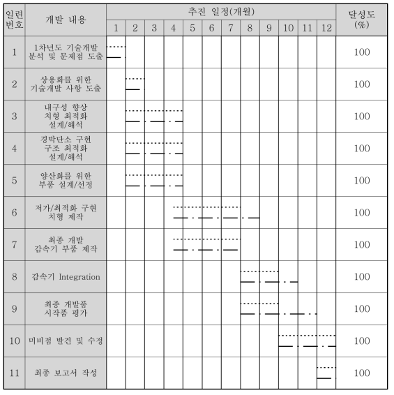 2차년도 기술개발 추진 일정 계획 및 실적