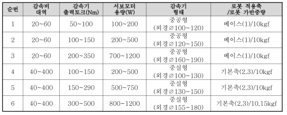 사업계획서(RFP)상의 1차년도 감속기 개발목표