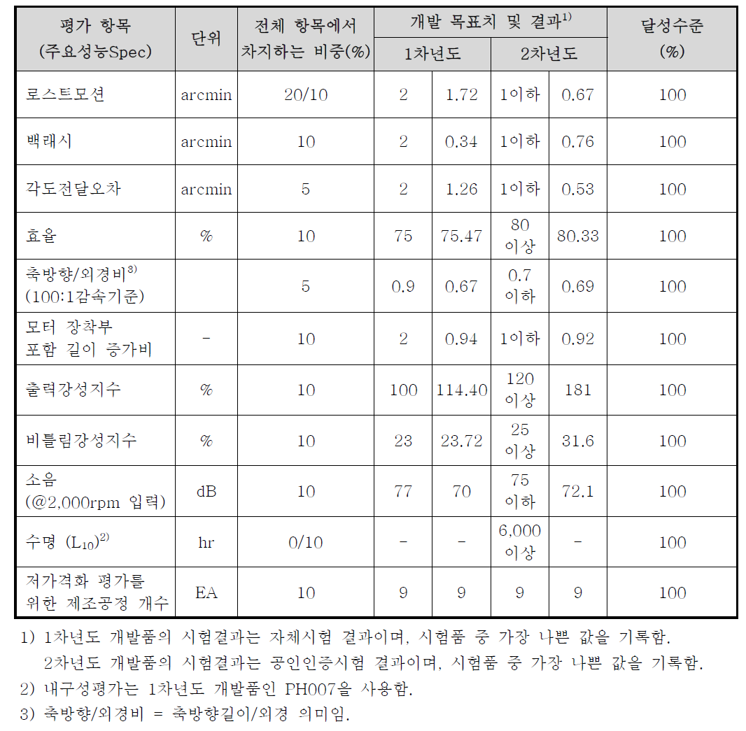 자체시험(1차년도) 및 공인인증시험(2차년도) 결과