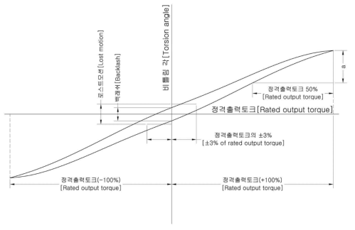 감속기의 히스테리시스 곡선(예시)