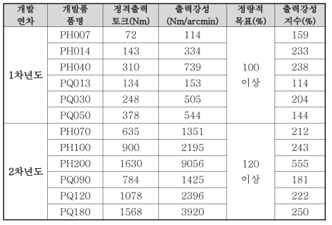 연차별 개발품의 출력강성지수 측정결과