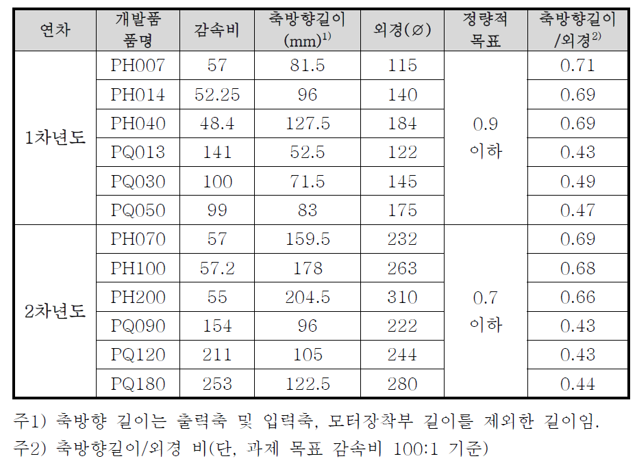 연차별 개발품 축방향/외경 측정 결과