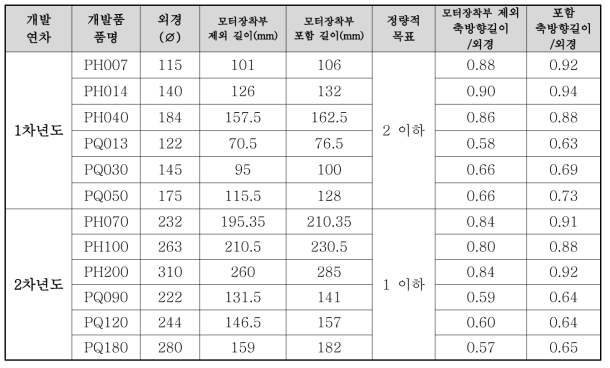 연차별 개발품의 모터장착부 포함/제외 길이 대비 외경 비율 비교