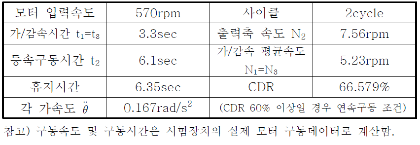 내구성 시험 속도 조건