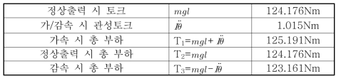 부하 회전 운동시 작용하는 부하