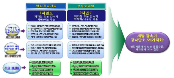 기관별 주요 업무 분장 사항