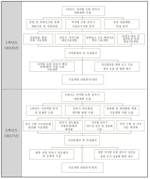 기술개발 추진 체계 및 업무 수행 절차도