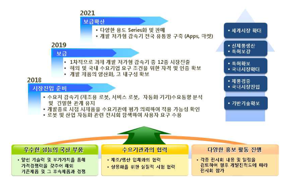 과제 완료 이후 사업화계획 도식도