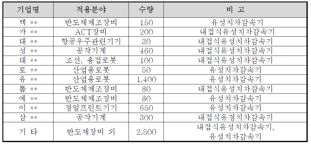 주관기관 개발제안 유사생산제품 수요기업 납품현황(2013년 이후 실적)