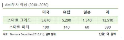 세계 주요국 AMI 투자 전망