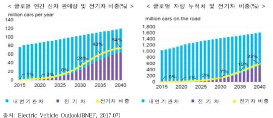 전기차 시장 점유율 전망