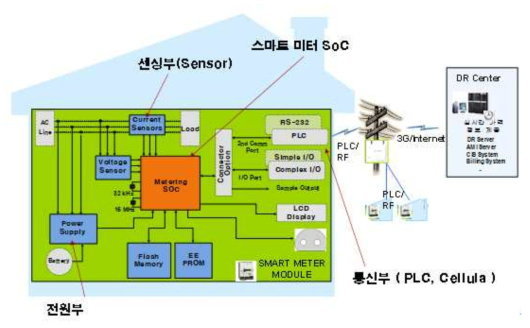 원격 전력량 측정을 위한 스마트 미터링 SoC 개념도