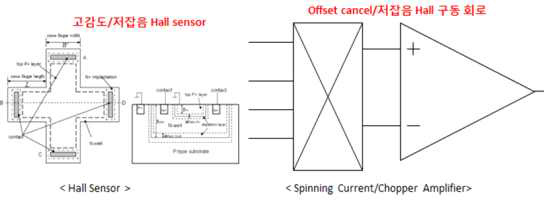 홀센서 구동 및 센싱