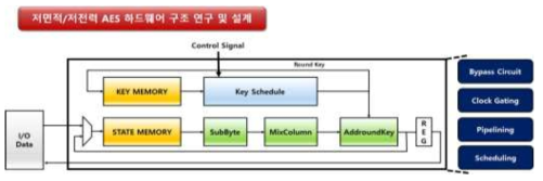 저면적/저전력 AES 하드웨어 구조 연구 및 설계