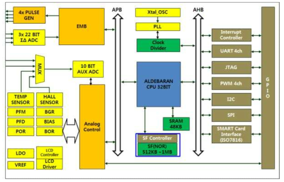 SoC Block Diagram