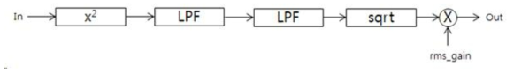 RMS 계산의 개념도