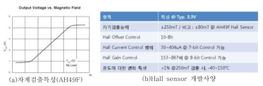 Hall sensor 개발사양 및 자계검출 특성