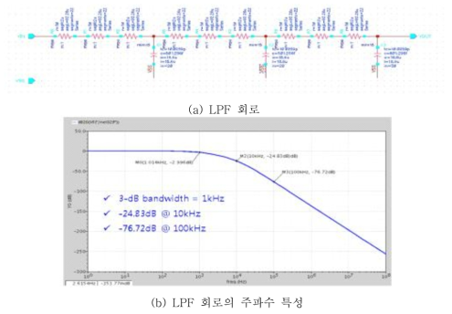 LPF(Low Pass Filtr)