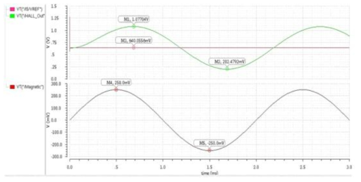 Hall 자계검출 특성