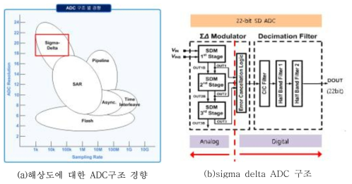 ADC구조 경향 및 sigma delta ADC 구조