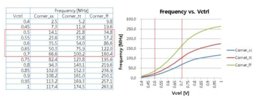 Vctrl전압 대비 VCO 발진주파수 특성