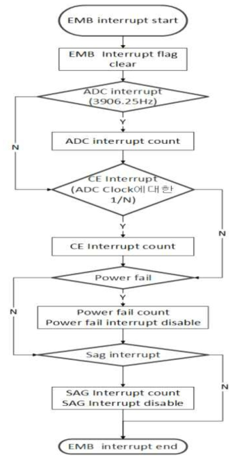 Energy mesaurement interrupt 구조