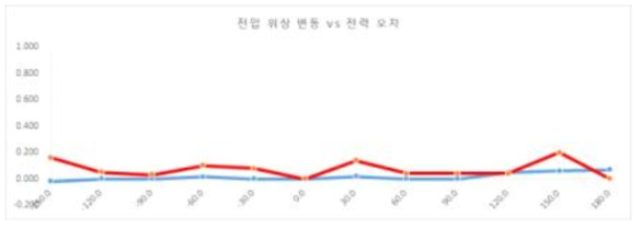 전압 위상 변동 vs 전력 오차 – 전류 10A