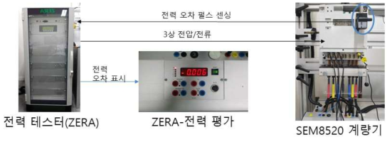 SEM8520 전력 테스트 구성