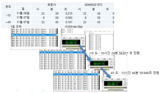 RTC clock 테스트