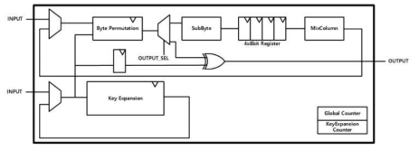 8-bit 단위로 설계된 AES block diagram