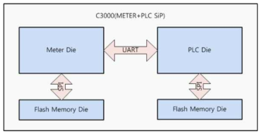 Metering & PLC SiP 구성도