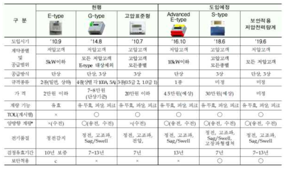 한국전력공사 전자식 전력량계 현황