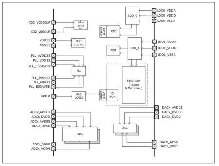 HPU02 Power Domain