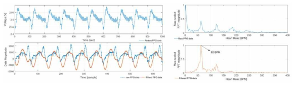 하드웨어 가속기의 PPG신호 필터링 성능 검증 및 파워스펙트럼 측정