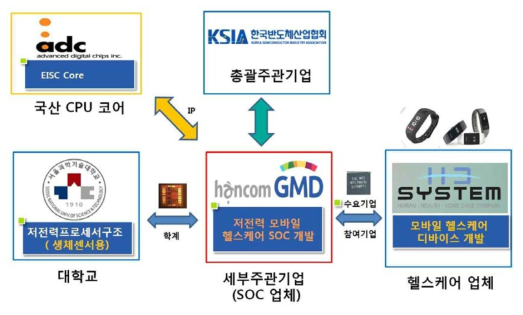 참여기관 컨소시엄 구성도