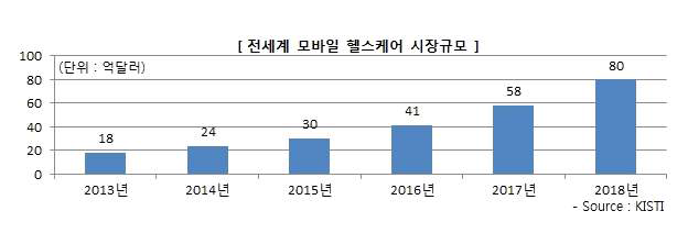 전 세계 모바일 헬스케어 시장 규모