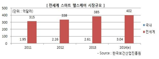 전 세계 헬스케어 시장 규모