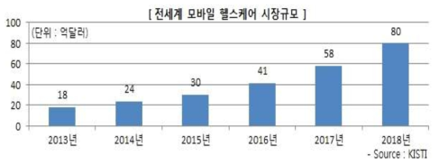 전 세계 모바일 헬스케어 시장 규모