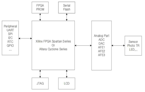 FPGA 검증보드 개념 블록도