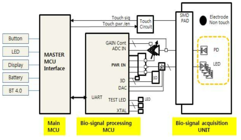 2개의 MCU에 기반을 둔 생체신호 측정기기의 블록 다이어그램