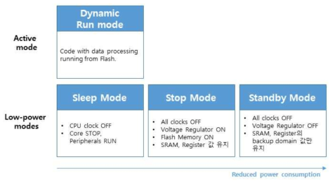 저전력 모드 세분화 적용