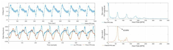 하드웨어 가속기의 PPG신호 필터링 성능 검증 및 파워스펙트럼 측정