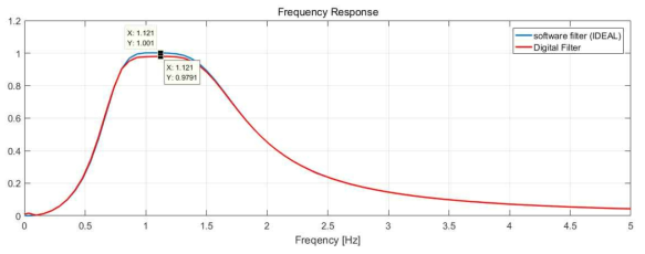 2차년도 하드웨어 가속기 및 소프트웨어 필터의 주파수응답 비교