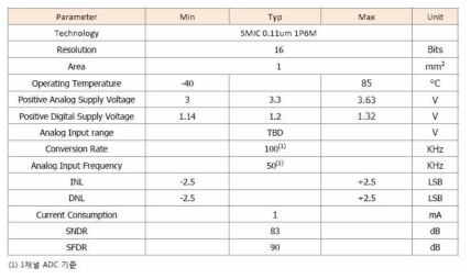 16bit SAR ADC 개발 사양