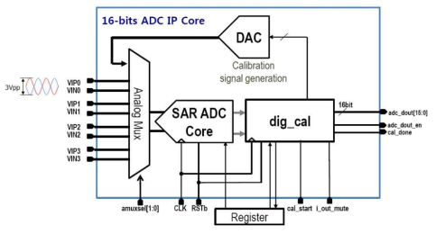 16bit SAR ADC 블록도